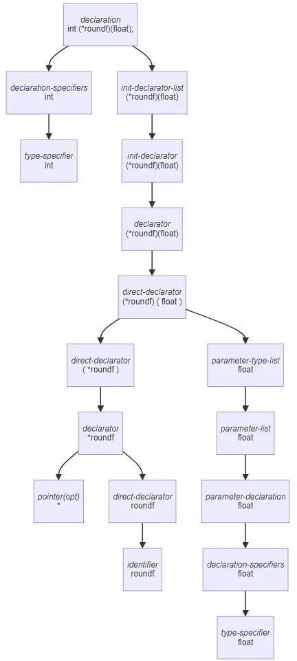 How the declaration “int (*roundf)(float)” is parsed.