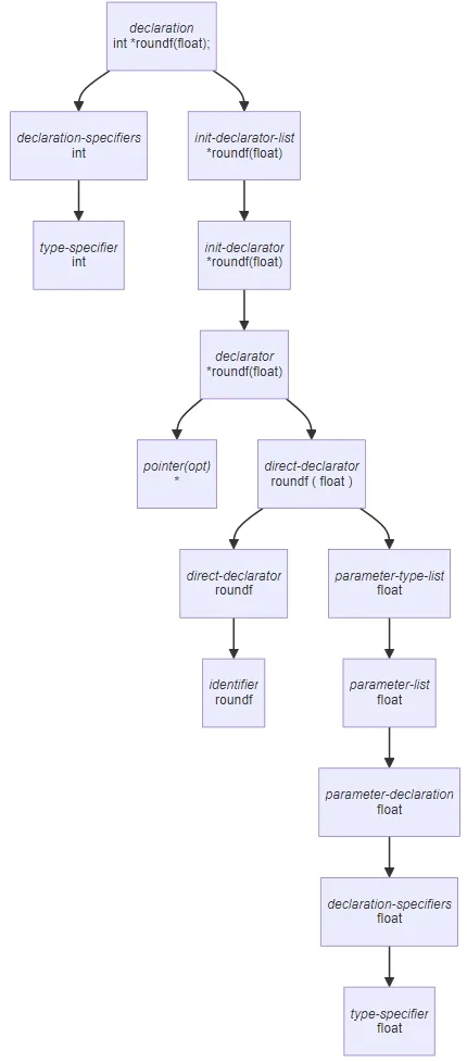 How the declaration “int *roundf(float)” is parsed.